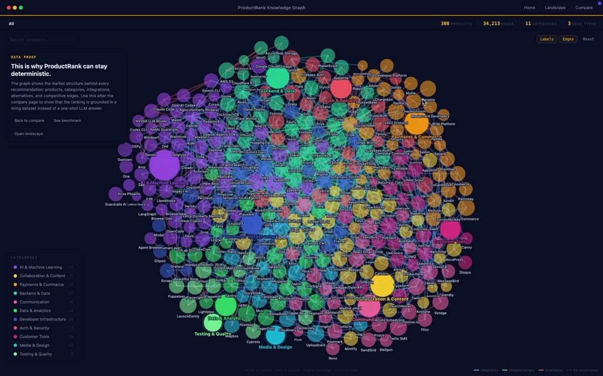 ProductRank graph of developer tools and how they relate